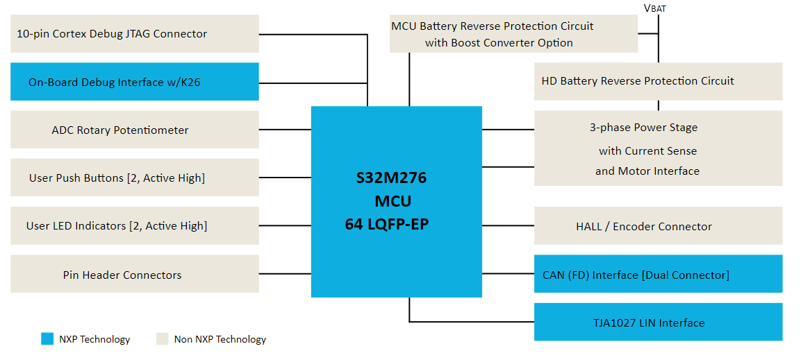 Schéma de principe - NXP Semiconductors Cartes d’évaluation de commande de moteurs PMSM/BLDC S32M2